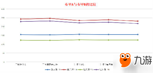 dnf體驗服布甲B套改版的數據分析：布甲B套已經崛起