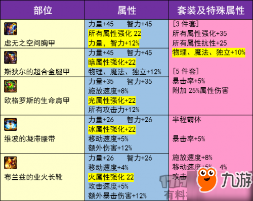 dnf90B套改版屬性表 dnf90B套屬性改版一覽