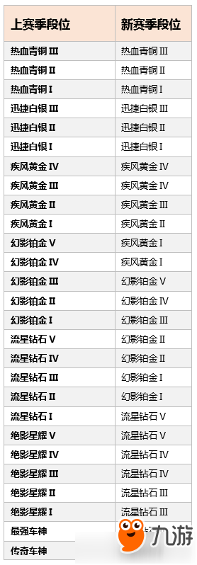 《QQ飛車》手游S4賽季段位繼承規(guī)則