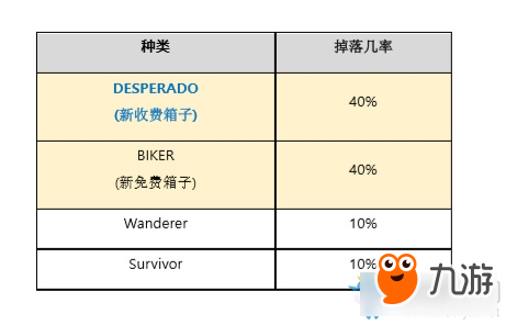 《絕地求生：大逃殺》wanderer箱子獲得方法