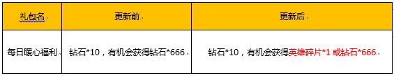 《王者荣耀》甜蜜520爱在王者峡谷活动大全