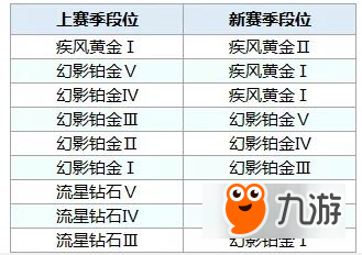 qq飛車手游s4賽季段位繼承 qq飛車手游s4賽季飛飾是什么