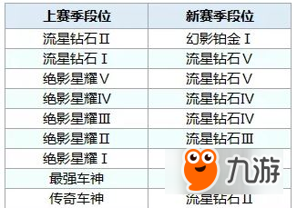 qq飛車手游s4賽季段位繼承 qq飛車手游s4賽季飛飾是什么