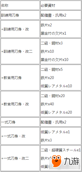 進(jìn)擊的巨人武器打造所需素材一覽表 新手必看