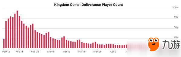 《天国：拯救》玩家流失率惊人 发售两个月流失95%