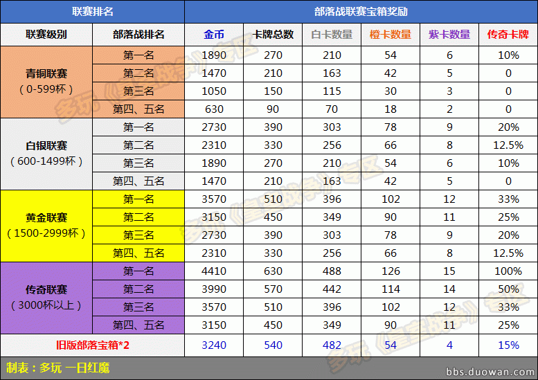 皇室战争部落战联赛奖励一览!对比原部落宝箱