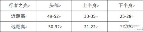 槍神紀(jì)快速系武器獸王行者之光屬性傷害數(shù)據(jù)一覽