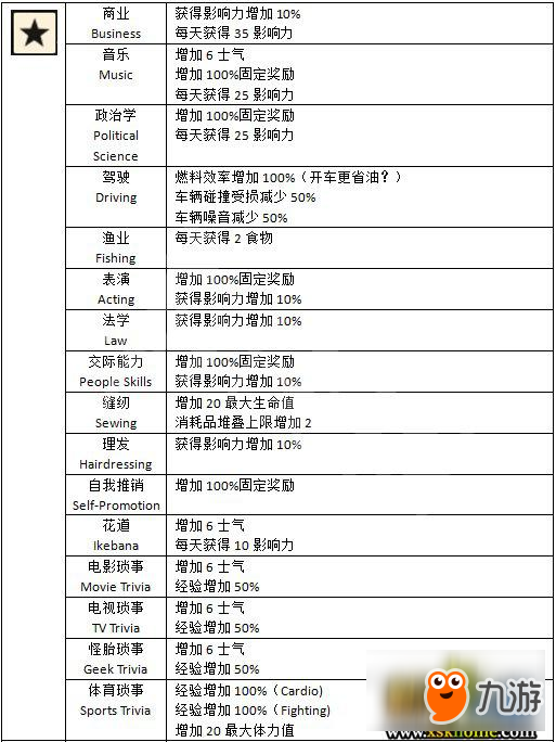 《腐爛國(guó)度2》第五技能效果一覽表 第五技能有哪些？