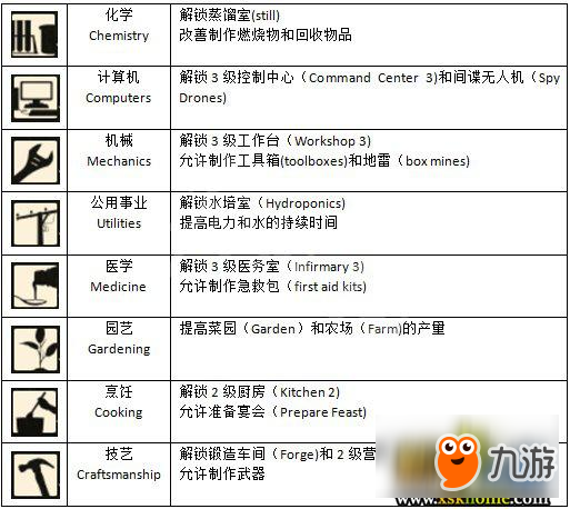 《腐爛國(guó)度2》第五技能效果一覽表 第五技能有哪些？