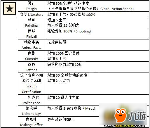 《腐爛國(guó)度2》第五技能效果一覽表 第五技能有哪些？