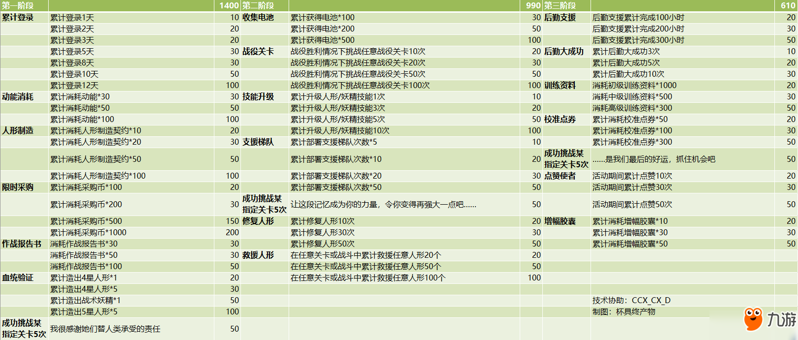 少女前線暗影密令綱領(lǐng)任務(wù)表一覽