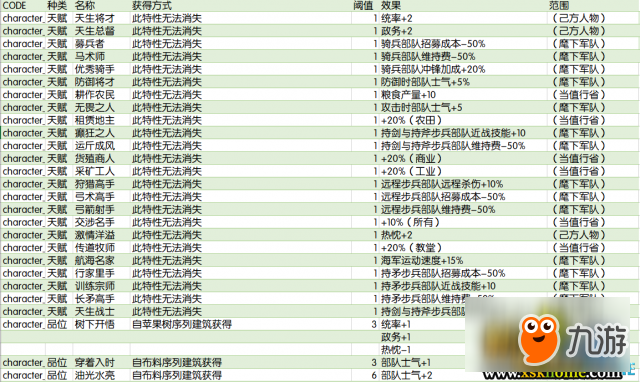 全面戰(zhàn)爭(zhēng)傳奇不列顛王座全特性效果及獲得方式一覽