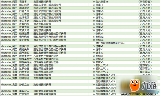 全面战争传奇不列颠王座全特性效果及获得方式一览