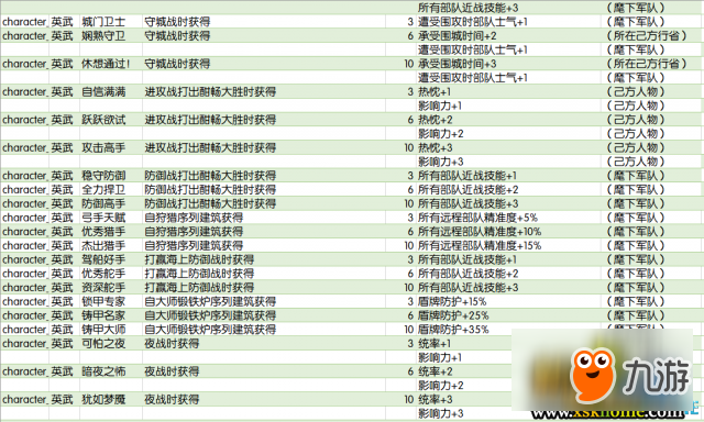 全面战争传奇不列颠王座全特性效果及获得方式一览