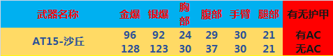 《CF》一顆子彈的神器AT15-沙丘介紹