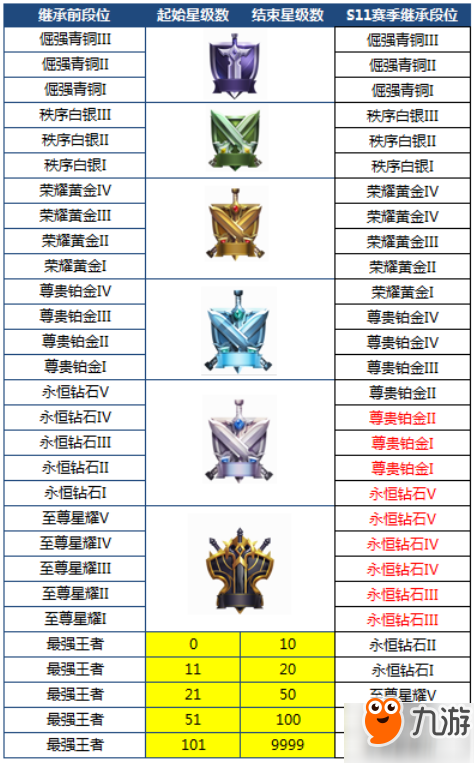 王者榮耀s12賽季什么時(shí)候開始 s12賽季排位賽變化