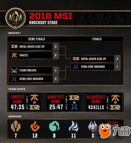 拳头发布2018MSI数据排行榜：击杀榜首Uzi以42个人头收下