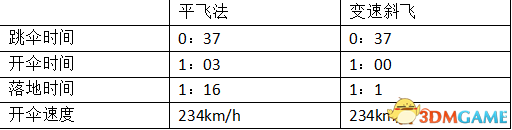 绝地求生中距离跳伞变速斜飞法技巧