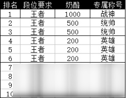 奶块全新竞技赛季争夺王者宝座 全新狂怒套装上线