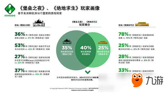 《堡垒之夜》玩家比《绝地求生》玩家年轻 你更喜欢玩哪款