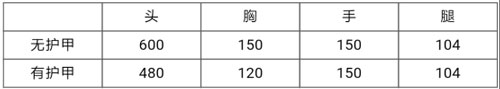 CF手游AK12-天啟武器解析 AK12-天啟值得買嗎