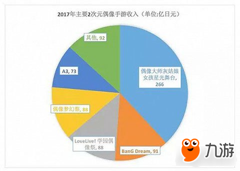 日本偶像手游研究：年總收入超698億日元單款日均氪金7300萬