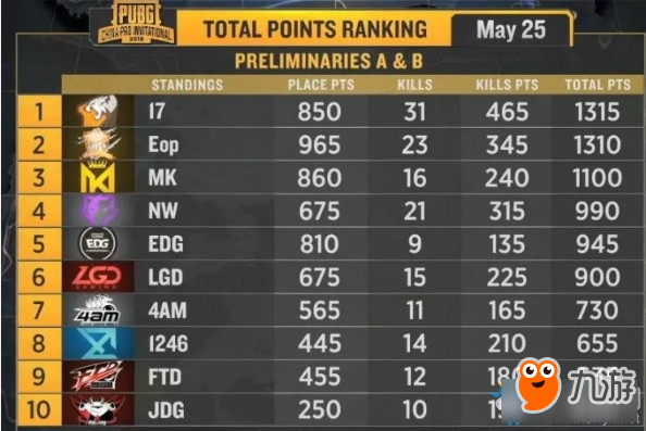 《絕地求生》PCPI中國區(qū)預選賽5月25日AB組FPP第三場：EDG 5殺吃雞