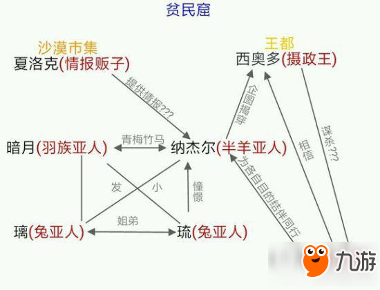 萬象物語人物關系解析