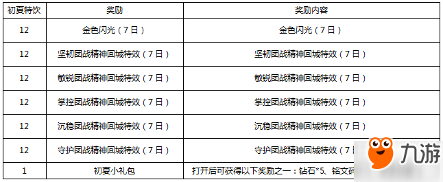 王者榮耀初夏特飲最多能得多少個(gè)：總共38個(gè)