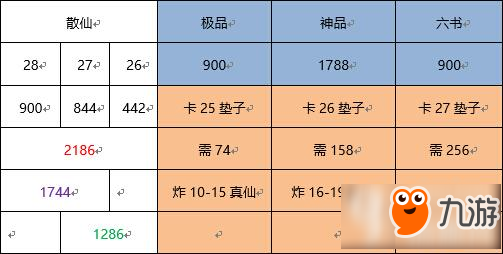 誅仙手游雕琢攻略 雕琢上60解析