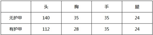 CF手游AK47-角斗士評(píng)測(cè) AK47-角斗士好不好