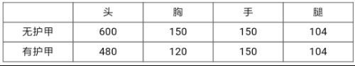 CF手游AK47-角斗士評測 AK47-角斗士好不好