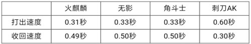 CF手游AK47-角斗士評(píng)測(cè) AK47-角斗士好不好