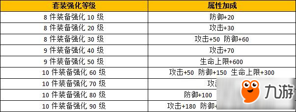 遠征手游套裝強化有沒有屬性加成 遠征手游套裝屬性加成解析