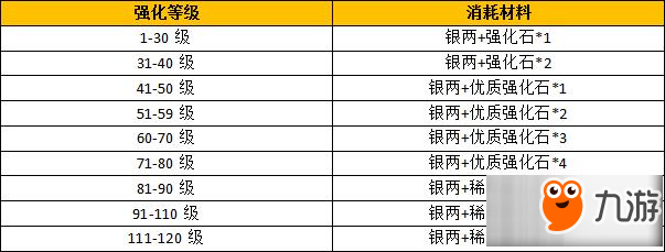 远征手游装备强化需要哪些材料 远征手游装备材料介绍