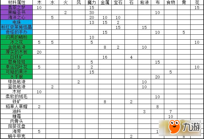 牧羊人之心煉金材料屬性一覽表 煉金材料所需屬性解析