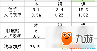 冰汽時(shí)代收集站效率加成數(shù)據(jù)詳解