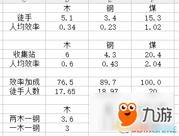 冰汽時(shí)代收集站效率加成數(shù)據(jù)詳解