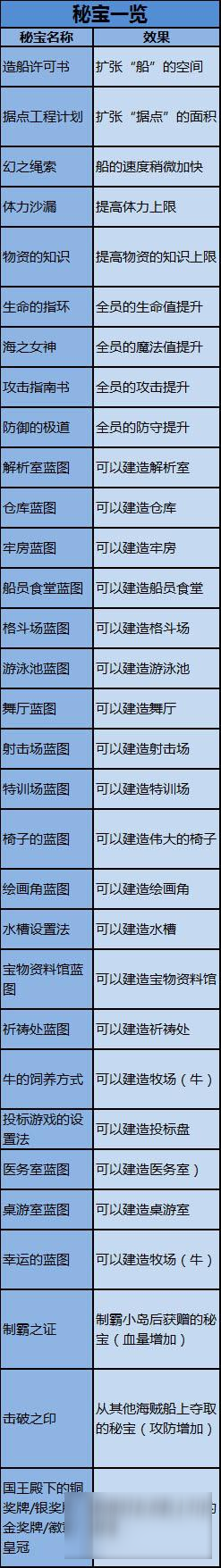 《大航海探险物语》全部秘宝介绍