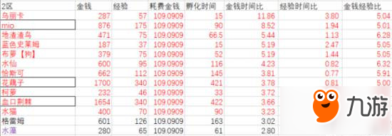 牧羊人之心哪個(gè)圖收益最大化 牧羊人之心孵化收益表大全