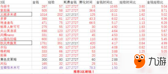 牧羊人之心哪個(gè)圖收益最大化 牧羊人之心孵化收益表大全