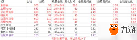 牧羊人之心哪個(gè)圖收益最大化 牧羊人之心孵化收益表大全