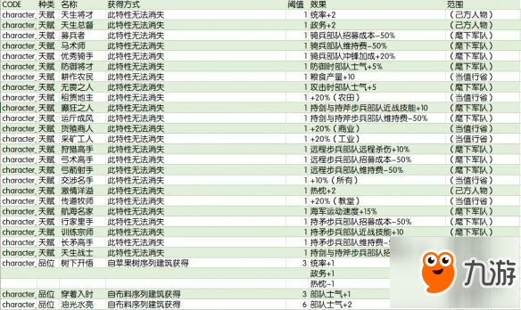 《全面戰(zhàn)爭傳奇：大不列顛王座》全特性效果及獲得方式匯總