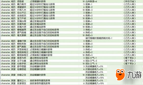 《全面戰(zhàn)爭傳奇：大不列顛王座》全特性效果及獲得方式匯總