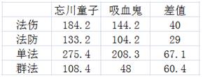 梦幻西游手游忘川童子与吸血鬼哪个好 忘川童子与吸血鬼分析对比