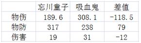 梦幻西游手游忘川童子与吸血鬼哪个好 忘川童子与吸血鬼分析对比