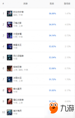 lol8.9版本強(qiáng)勢英雄推薦：上單 中單 打野 輔助