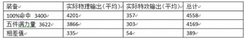 仙俠世界2戰(zhàn)力提升技巧之純攻裝打造方法詳解