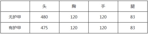 CF手游黃金AWM數(shù)據(jù)解析 黃金AWM好用嗎