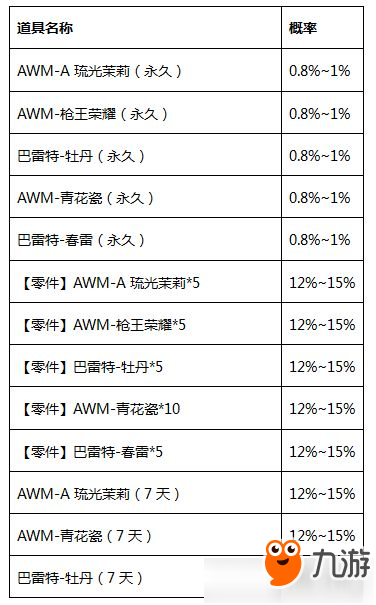 CF手游炫彩狙擊寶箱中獎概率介紹